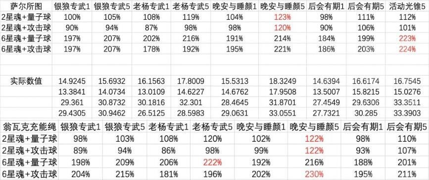 崩坏星穹铁道高命银狼四星五星光锥对比